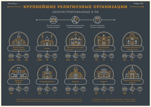 Крупнейшие религиозные организации, зарегистрированные в РФ